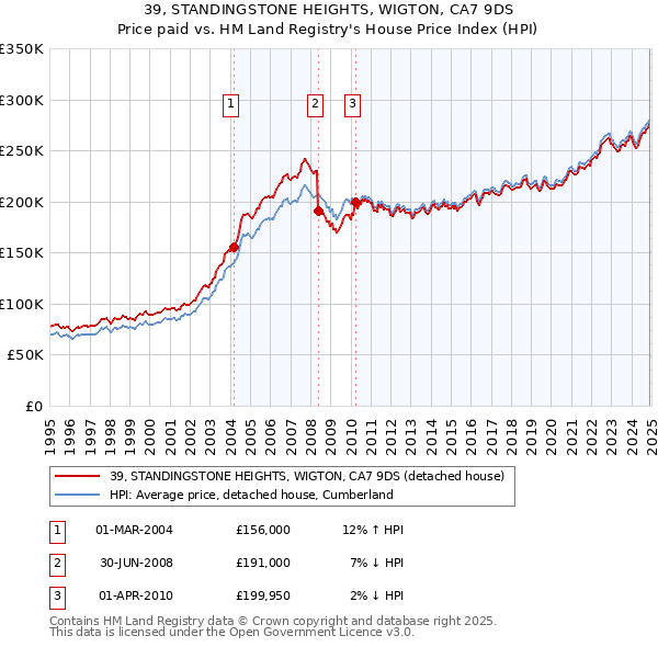 39, STANDINGSTONE HEIGHTS, WIGTON, CA7 9DS: Price paid vs HM Land Registry's House Price Index