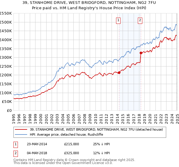 39, STANHOME DRIVE, WEST BRIDGFORD, NOTTINGHAM, NG2 7FU: Price paid vs HM Land Registry's House Price Index