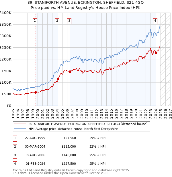 39, STANIFORTH AVENUE, ECKINGTON, SHEFFIELD, S21 4GQ: Price paid vs HM Land Registry's House Price Index