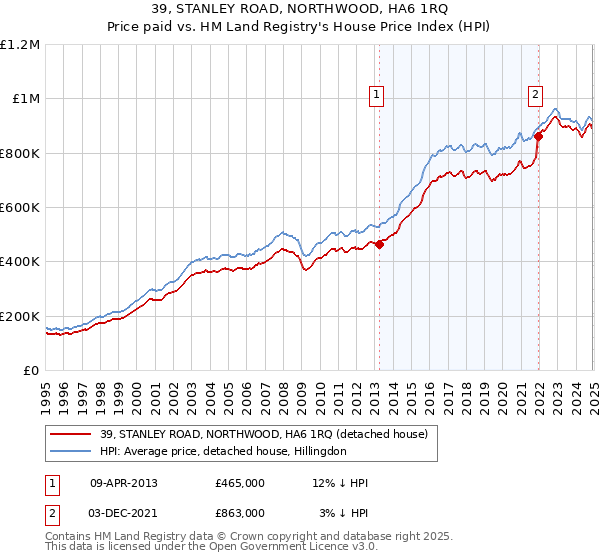 39, STANLEY ROAD, NORTHWOOD, HA6 1RQ: Price paid vs HM Land Registry's House Price Index