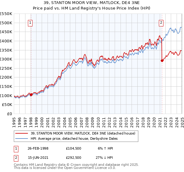 39, STANTON MOOR VIEW, MATLOCK, DE4 3NE: Price paid vs HM Land Registry's House Price Index