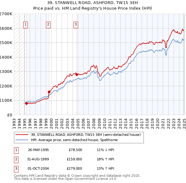 39, STANWELL ROAD, ASHFORD, TW15 3EH: Price paid vs HM Land Registry's House Price Index