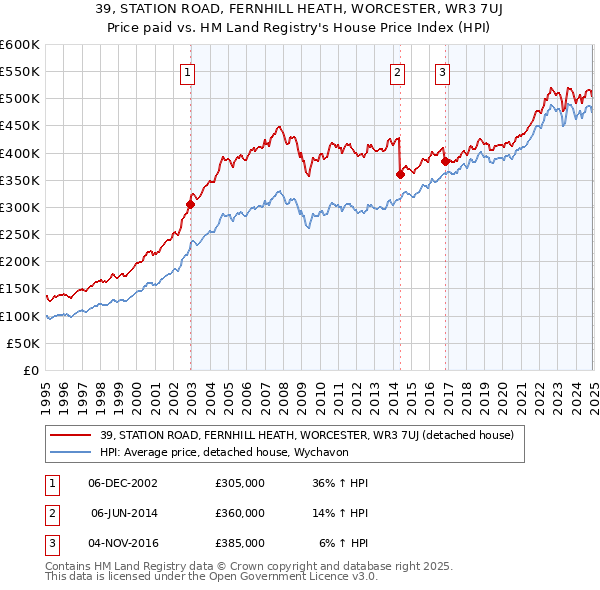 39, STATION ROAD, FERNHILL HEATH, WORCESTER, WR3 7UJ: Price paid vs HM Land Registry's House Price Index