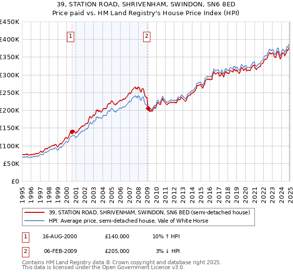 39, STATION ROAD, SHRIVENHAM, SWINDON, SN6 8ED: Price paid vs HM Land Registry's House Price Index