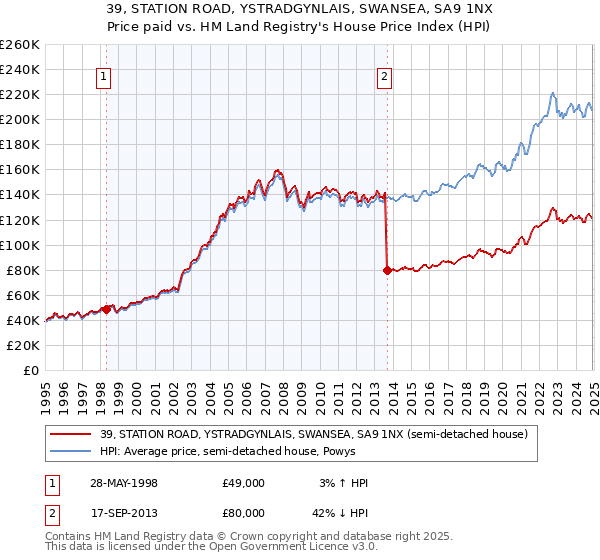 39, STATION ROAD, YSTRADGYNLAIS, SWANSEA, SA9 1NX: Price paid vs HM Land Registry's House Price Index