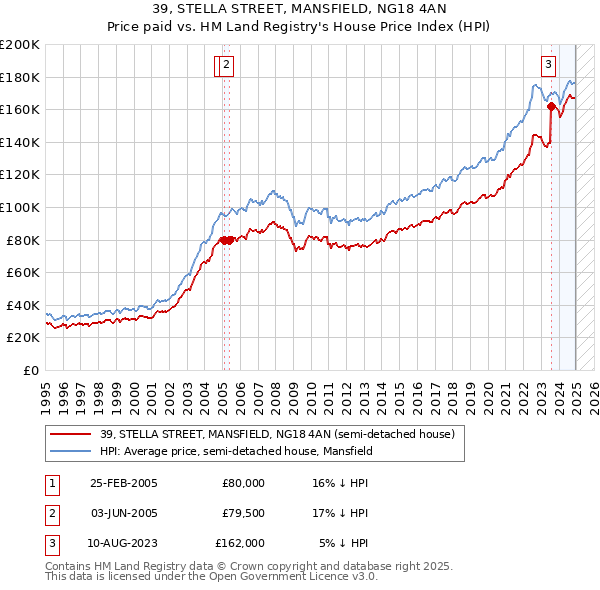 39, STELLA STREET, MANSFIELD, NG18 4AN: Price paid vs HM Land Registry's House Price Index
