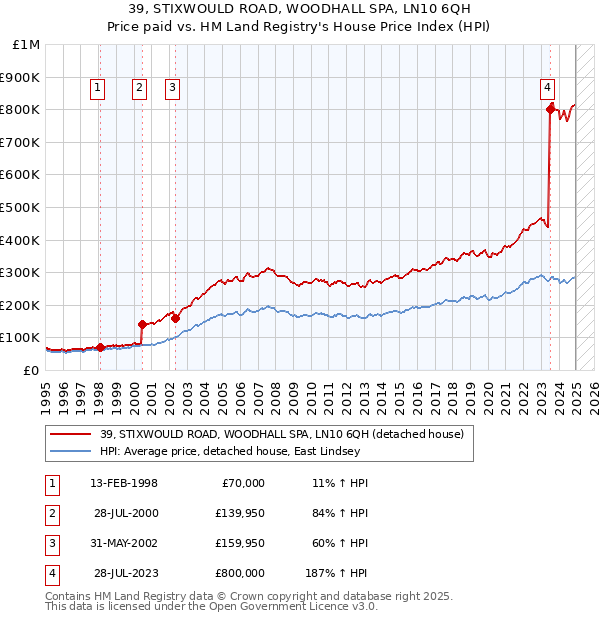 39, STIXWOULD ROAD, WOODHALL SPA, LN10 6QH: Price paid vs HM Land Registry's House Price Index