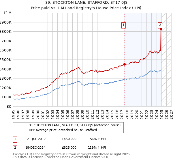 39, STOCKTON LANE, STAFFORD, ST17 0JS: Price paid vs HM Land Registry's House Price Index