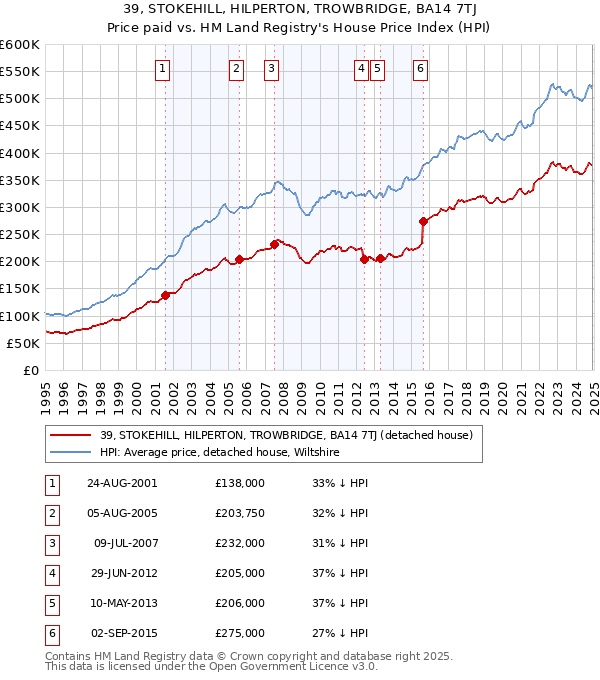 39, STOKEHILL, HILPERTON, TROWBRIDGE, BA14 7TJ: Price paid vs HM Land Registry's House Price Index