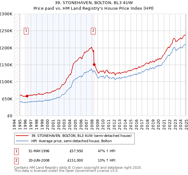 39, STONEHAVEN, BOLTON, BL3 4UW: Price paid vs HM Land Registry's House Price Index
