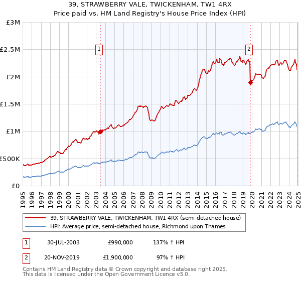 39, STRAWBERRY VALE, TWICKENHAM, TW1 4RX: Price paid vs HM Land Registry's House Price Index
