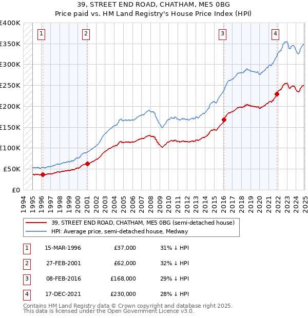 39, STREET END ROAD, CHATHAM, ME5 0BG: Price paid vs HM Land Registry's House Price Index