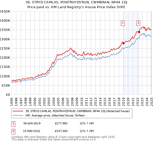 39, STRYD CAMLAS, PONTRHYDYRUN, CWMBRAN, NP44 1DJ: Price paid vs HM Land Registry's House Price Index