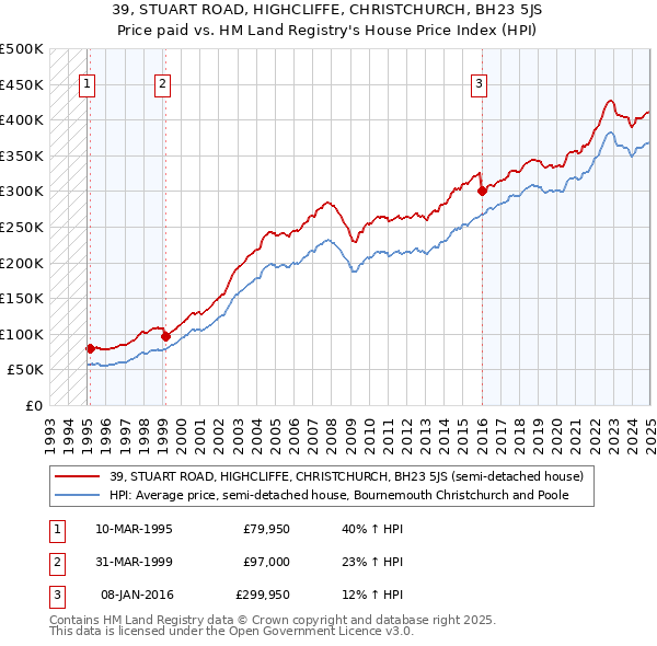 39, STUART ROAD, HIGHCLIFFE, CHRISTCHURCH, BH23 5JS: Price paid vs HM Land Registry's House Price Index