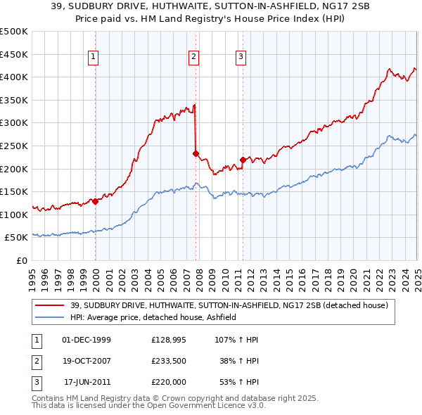 39, SUDBURY DRIVE, HUTHWAITE, SUTTON-IN-ASHFIELD, NG17 2SB: Price paid vs HM Land Registry's House Price Index