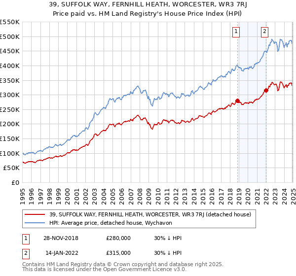 39, SUFFOLK WAY, FERNHILL HEATH, WORCESTER, WR3 7RJ: Price paid vs HM Land Registry's House Price Index