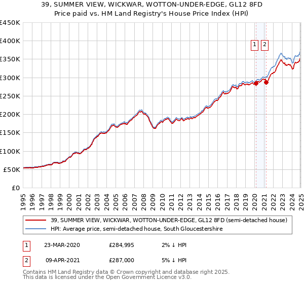 39, SUMMER VIEW, WICKWAR, WOTTON-UNDER-EDGE, GL12 8FD: Price paid vs HM Land Registry's House Price Index