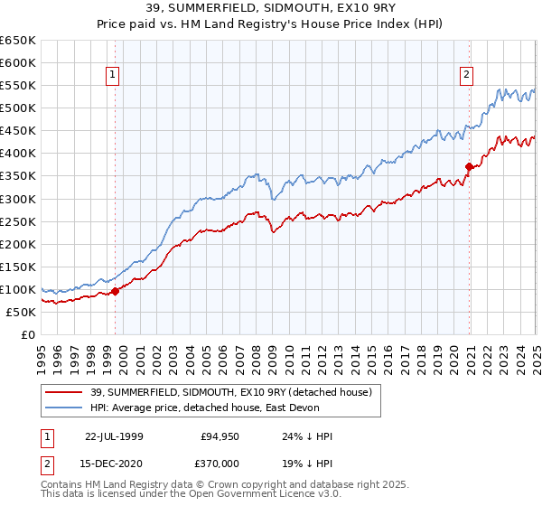 39, SUMMERFIELD, SIDMOUTH, EX10 9RY: Price paid vs HM Land Registry's House Price Index