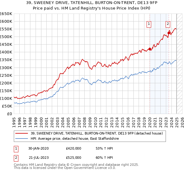 39, SWEENEY DRIVE, TATENHILL, BURTON-ON-TRENT, DE13 9FP: Price paid vs HM Land Registry's House Price Index