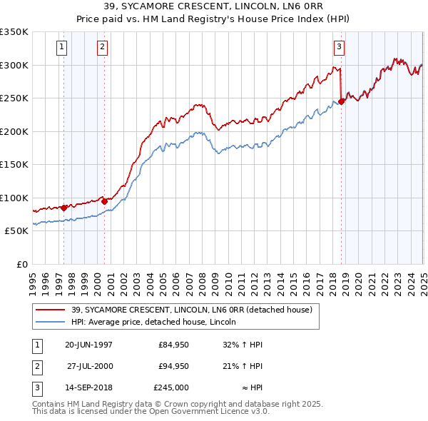 39, SYCAMORE CRESCENT, LINCOLN, LN6 0RR: Price paid vs HM Land Registry's House Price Index