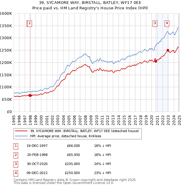 39, SYCAMORE WAY, BIRSTALL, BATLEY, WF17 0EE: Price paid vs HM Land Registry's House Price Index