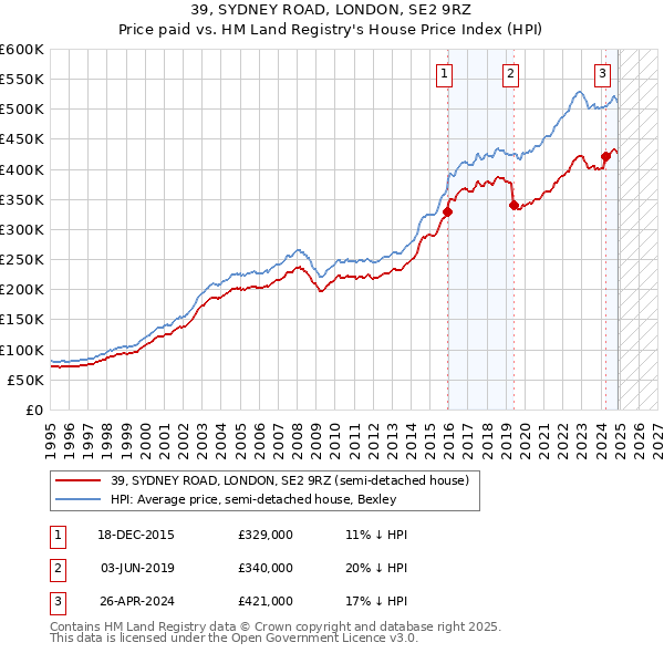 39, SYDNEY ROAD, LONDON, SE2 9RZ: Price paid vs HM Land Registry's House Price Index