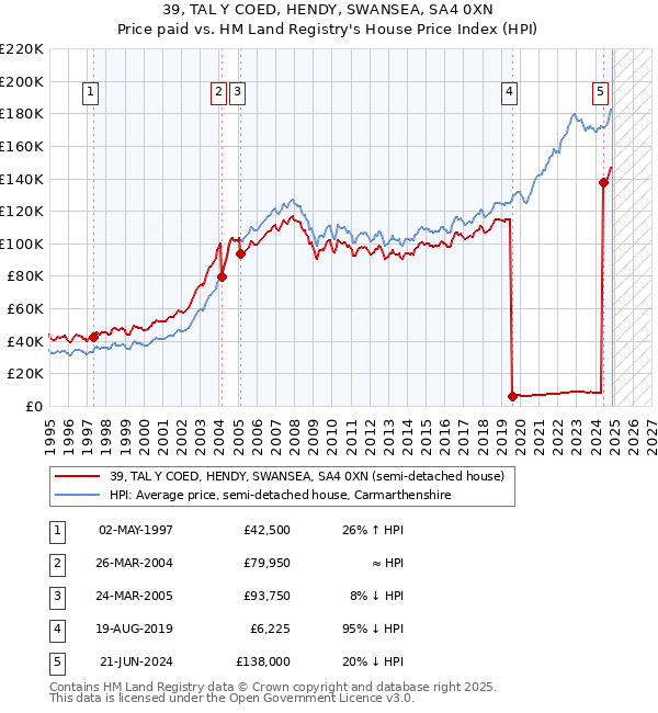 39, TAL Y COED, HENDY, SWANSEA, SA4 0XN: Price paid vs HM Land Registry's House Price Index