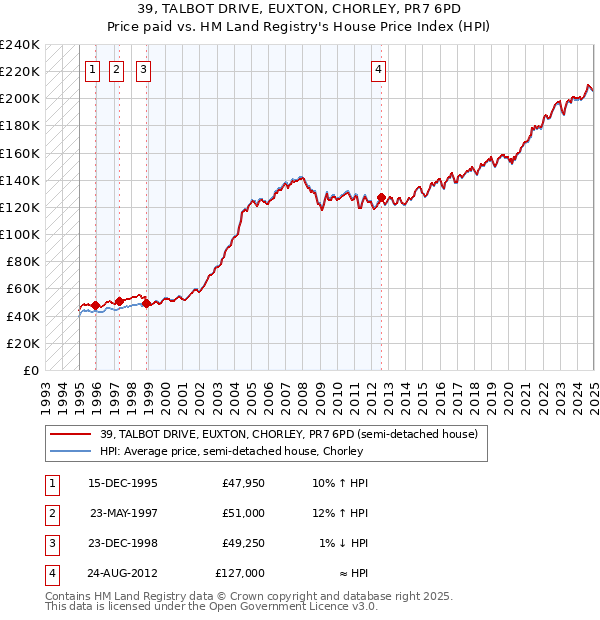 39, TALBOT DRIVE, EUXTON, CHORLEY, PR7 6PD: Price paid vs HM Land Registry's House Price Index