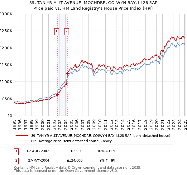 39, TAN YR ALLT AVENUE, MOCHDRE, COLWYN BAY, LL28 5AP: Price paid vs HM Land Registry's House Price Index