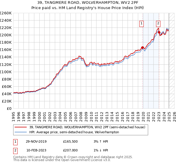 39, TANGMERE ROAD, WOLVERHAMPTON, WV2 2PF: Price paid vs HM Land Registry's House Price Index