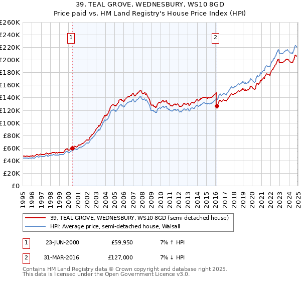 39, TEAL GROVE, WEDNESBURY, WS10 8GD: Price paid vs HM Land Registry's House Price Index