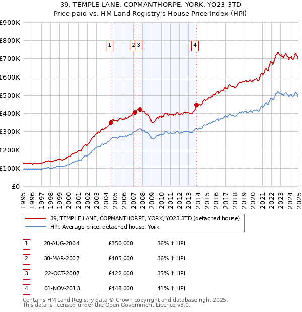 39, TEMPLE LANE, COPMANTHORPE, YORK, YO23 3TD: Price paid vs HM Land Registry's House Price Index