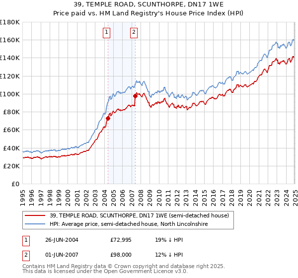 39, TEMPLE ROAD, SCUNTHORPE, DN17 1WE: Price paid vs HM Land Registry's House Price Index