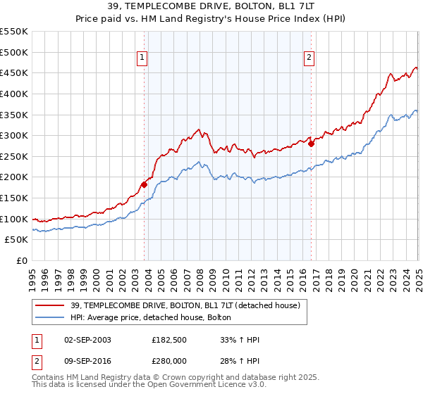 39, TEMPLECOMBE DRIVE, BOLTON, BL1 7LT: Price paid vs HM Land Registry's House Price Index