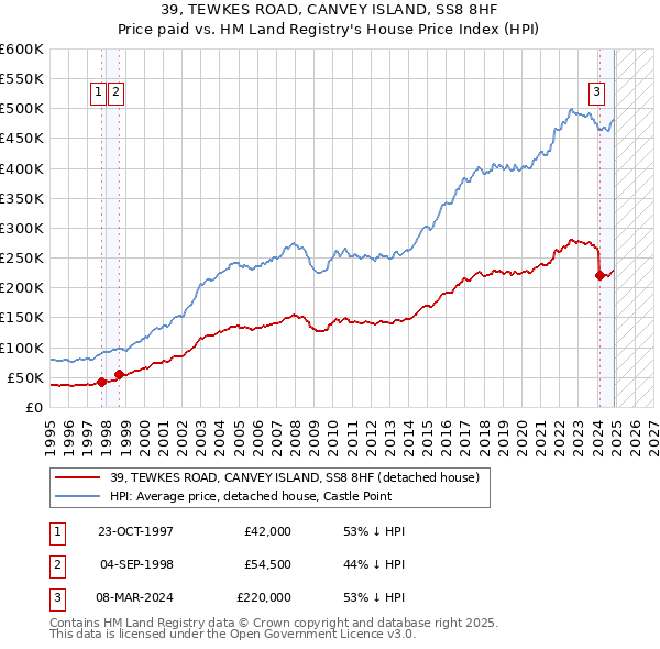 39, TEWKES ROAD, CANVEY ISLAND, SS8 8HF: Price paid vs HM Land Registry's House Price Index