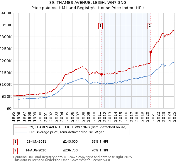 39, THAMES AVENUE, LEIGH, WN7 3NG: Price paid vs HM Land Registry's House Price Index