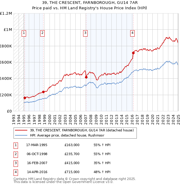 39, THE CRESCENT, FARNBOROUGH, GU14 7AR: Price paid vs HM Land Registry's House Price Index