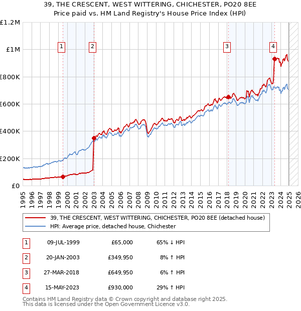 39, THE CRESCENT, WEST WITTERING, CHICHESTER, PO20 8EE: Price paid vs HM Land Registry's House Price Index