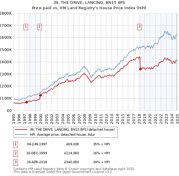 39, THE DRIVE, LANCING, BN15 8PS: Price paid vs HM Land Registry's House Price Index