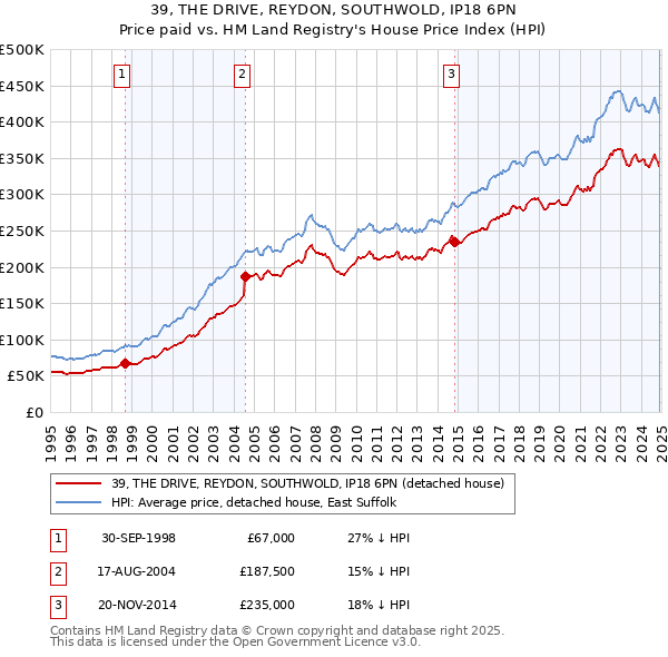 39, THE DRIVE, REYDON, SOUTHWOLD, IP18 6PN: Price paid vs HM Land Registry's House Price Index