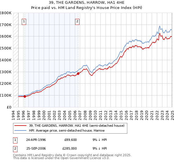 39, THE GARDENS, HARROW, HA1 4HE: Price paid vs HM Land Registry's House Price Index