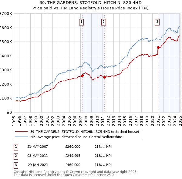 39, THE GARDENS, STOTFOLD, HITCHIN, SG5 4HD: Price paid vs HM Land Registry's House Price Index