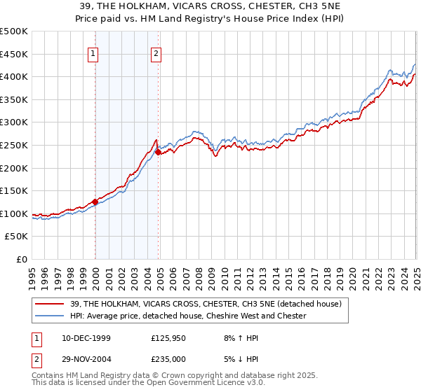 39, THE HOLKHAM, VICARS CROSS, CHESTER, CH3 5NE: Price paid vs HM Land Registry's House Price Index