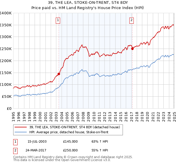 39, THE LEA, STOKE-ON-TRENT, ST4 8DY: Price paid vs HM Land Registry's House Price Index