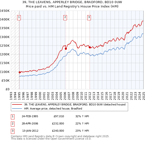 39, THE LEAVENS, APPERLEY BRIDGE, BRADFORD, BD10 0UW: Price paid vs HM Land Registry's House Price Index