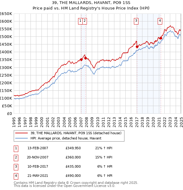 39, THE MALLARDS, HAVANT, PO9 1SS: Price paid vs HM Land Registry's House Price Index