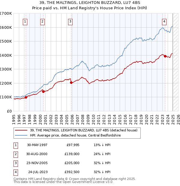 39, THE MALTINGS, LEIGHTON BUZZARD, LU7 4BS: Price paid vs HM Land Registry's House Price Index