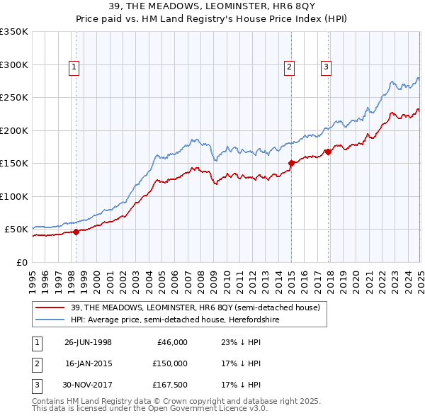 39, THE MEADOWS, LEOMINSTER, HR6 8QY: Price paid vs HM Land Registry's House Price Index