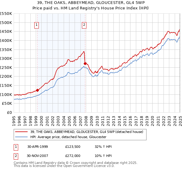 39, THE OAKS, ABBEYMEAD, GLOUCESTER, GL4 5WP: Price paid vs HM Land Registry's House Price Index