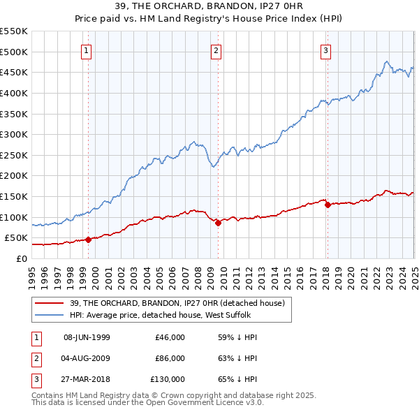 39, THE ORCHARD, BRANDON, IP27 0HR: Price paid vs HM Land Registry's House Price Index